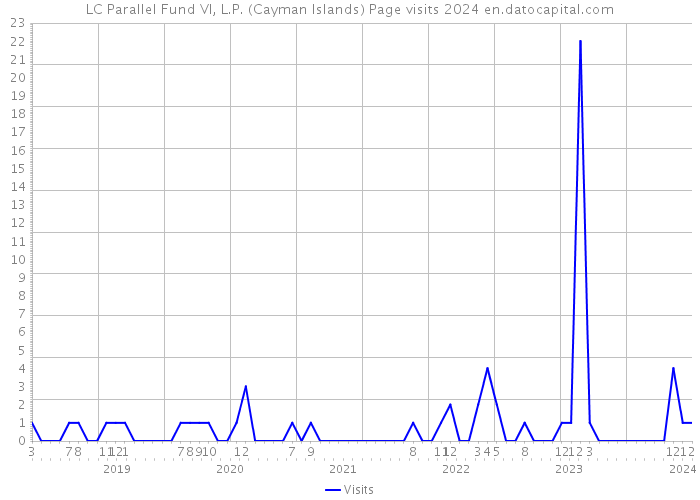 LC Parallel Fund VI, L.P. (Cayman Islands) Page visits 2024 