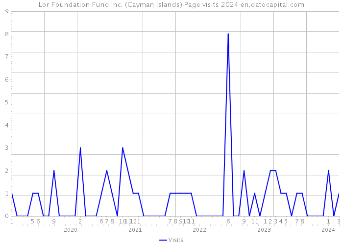 Lor Foundation Fund Inc. (Cayman Islands) Page visits 2024 