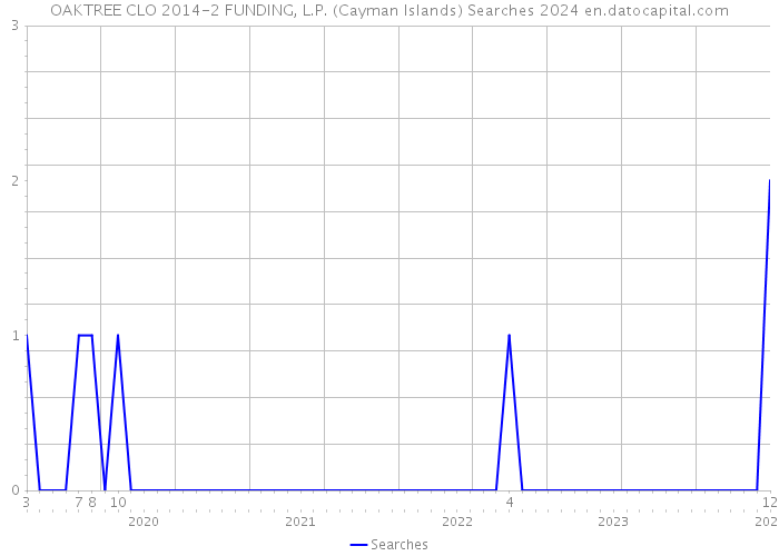 OAKTREE CLO 2014-2 FUNDING, L.P. (Cayman Islands) Searches 2024 