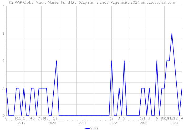 K2 PWP Global Macro Master Fund Ltd. (Cayman Islands) Page visits 2024 