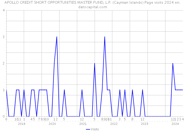APOLLO CREDIT SHORT OPPORTUNITIES MASTER FUND, L.P. (Cayman Islands) Page visits 2024 