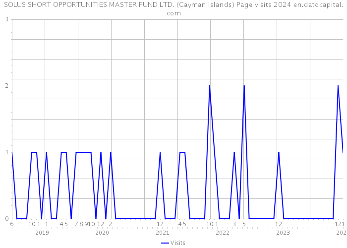 SOLUS SHORT OPPORTUNITIES MASTER FUND LTD. (Cayman Islands) Page visits 2024 