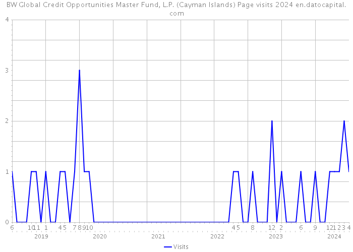 BW Global Credit Opportunities Master Fund, L.P. (Cayman Islands) Page visits 2024 