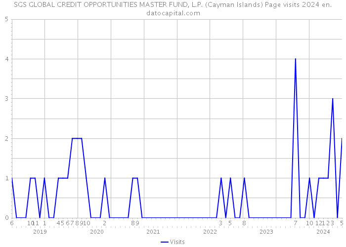 SGS GLOBAL CREDIT OPPORTUNITIES MASTER FUND, L.P. (Cayman Islands) Page visits 2024 
