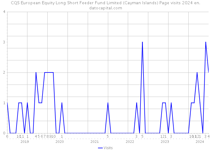 CQS European Equity Long Short Feeder Fund Limited (Cayman Islands) Page visits 2024 