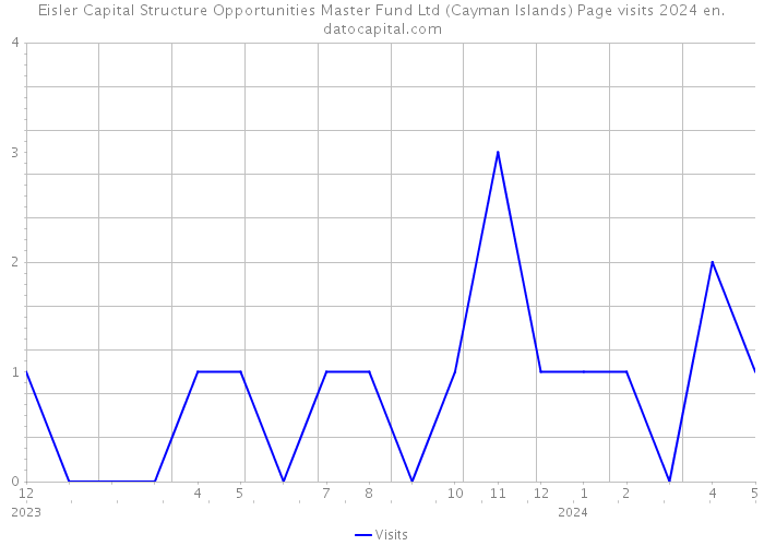 Eisler Capital Structure Opportunities Master Fund Ltd (Cayman Islands) Page visits 2024 