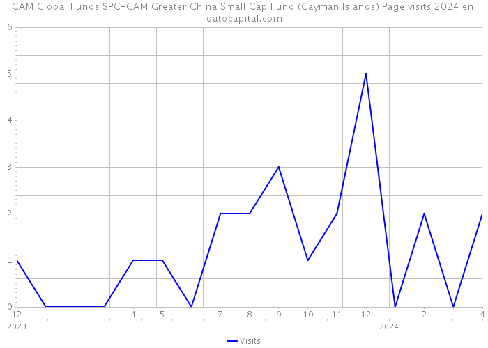 CAM Global Funds SPC-CAM Greater China Small Cap Fund (Cayman Islands) Page visits 2024 