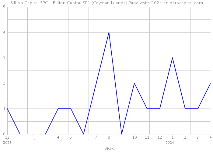 Billion Capital SPC - Billion Capital SP1 (Cayman Islands) Page visits 2024 