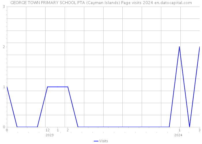 GEORGE TOWN PRIMARY SCHOOL PTA (Cayman Islands) Page visits 2024 