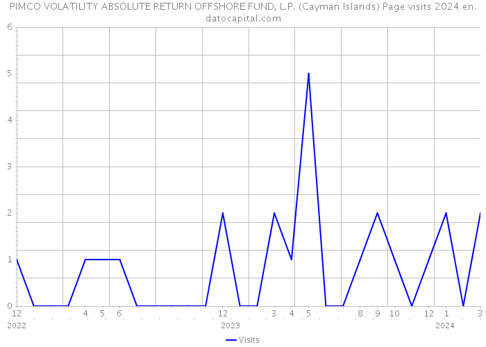 PIMCO VOLATILITY ABSOLUTE RETURN OFFSHORE FUND, L.P. (Cayman Islands) Page visits 2024 