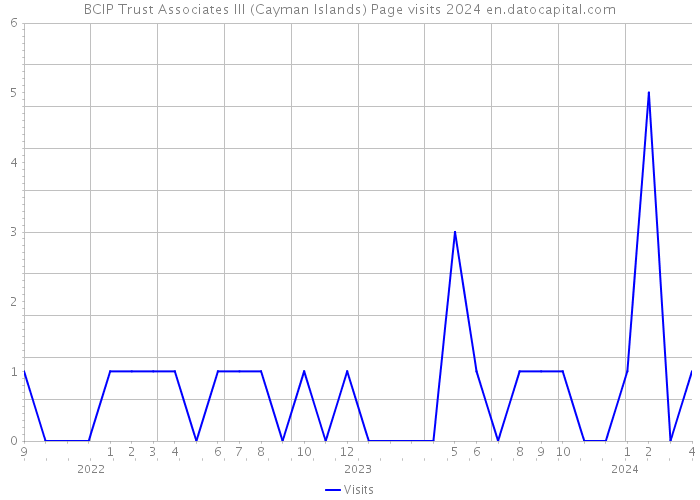BCIP Trust Associates III (Cayman Islands) Page visits 2024 