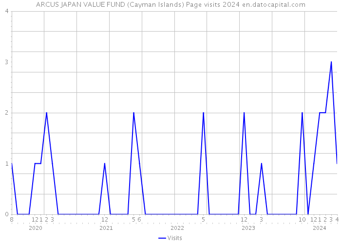 ARCUS JAPAN VALUE FUND (Cayman Islands) Page visits 2024 