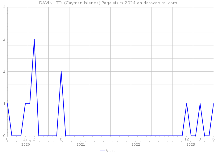 DAVIN LTD. (Cayman Islands) Page visits 2024 