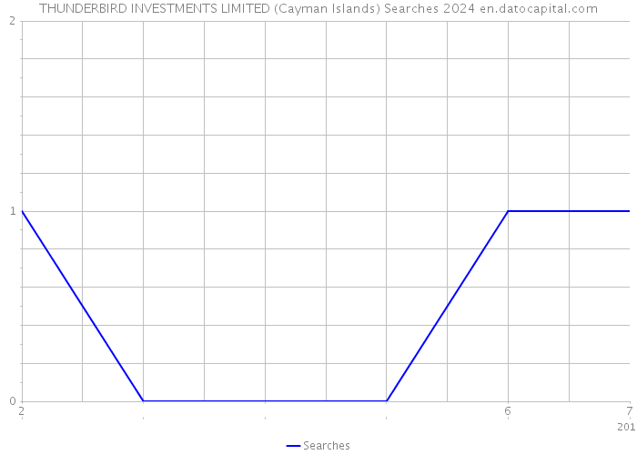 THUNDERBIRD INVESTMENTS LIMITED (Cayman Islands) Searches 2024 