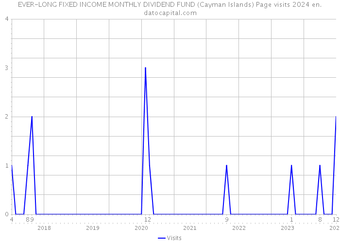 EVER-LONG FIXED INCOME MONTHLY DIVIDEND FUND (Cayman Islands) Page visits 2024 