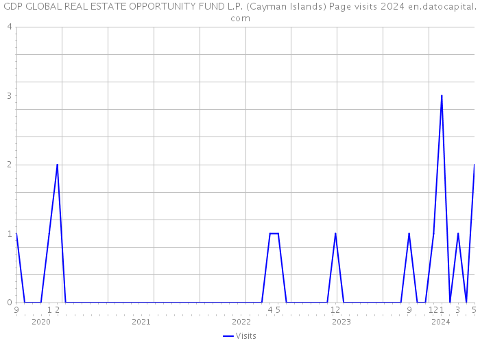 GDP GLOBAL REAL ESTATE OPPORTUNITY FUND L.P. (Cayman Islands) Page visits 2024 