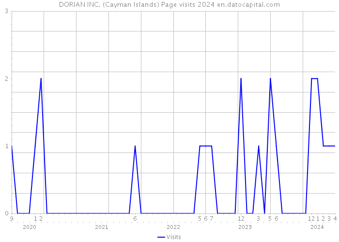 DORIAN INC. (Cayman Islands) Page visits 2024 