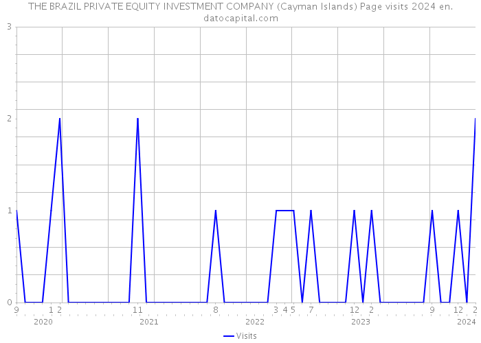 THE BRAZIL PRIVATE EQUITY INVESTMENT COMPANY (Cayman Islands) Page visits 2024 
