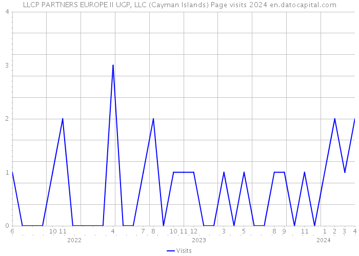 LLCP PARTNERS EUROPE II UGP, LLC (Cayman Islands) Page visits 2024 