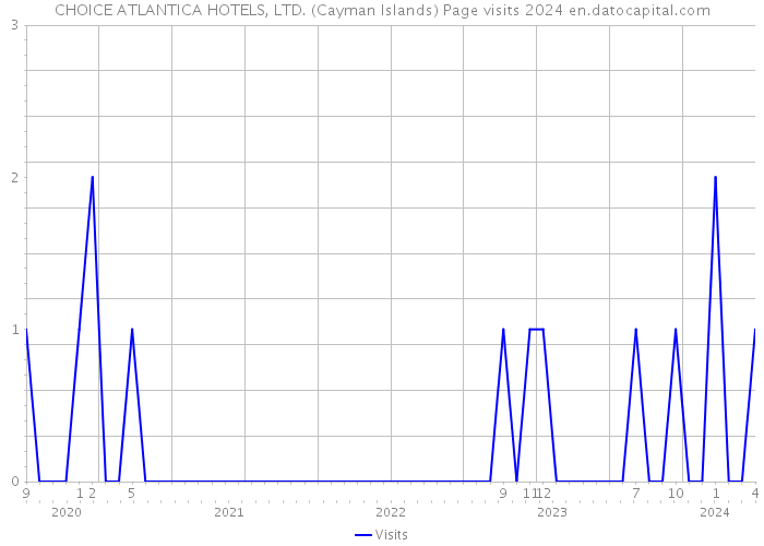 CHOICE ATLANTICA HOTELS, LTD. (Cayman Islands) Page visits 2024 