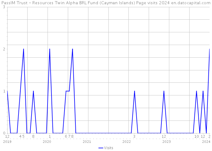 PassIM Trust - Resources Twin Alpha BRL Fund (Cayman Islands) Page visits 2024 