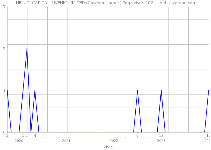 INFINITI CAPITAL INVENIO LIMITED (Cayman Islands) Page visits 2024 