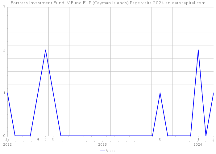 Fortress Investment Fund IV Fund E LP (Cayman Islands) Page visits 2024 