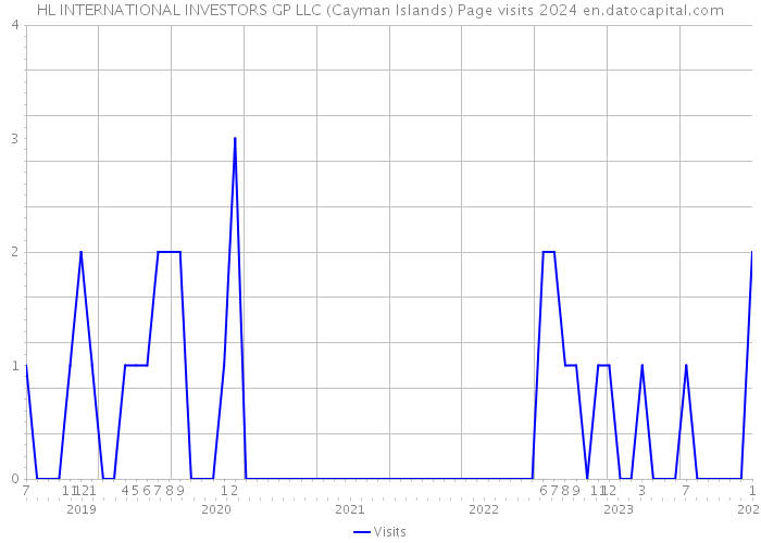 HL INTERNATIONAL INVESTORS GP LLC (Cayman Islands) Page visits 2024 