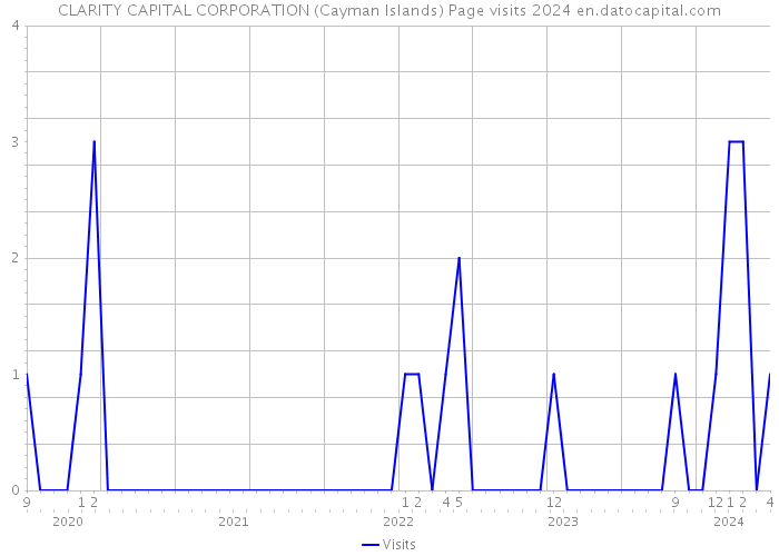 CLARITY CAPITAL CORPORATION (Cayman Islands) Page visits 2024 