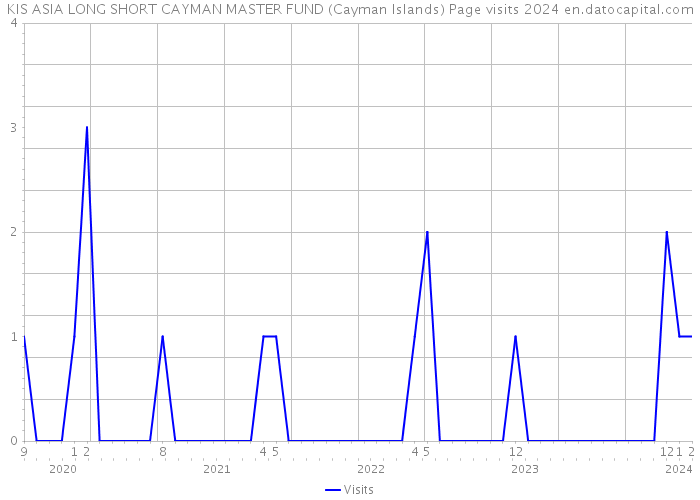 KIS ASIA LONG SHORT CAYMAN MASTER FUND (Cayman Islands) Page visits 2024 