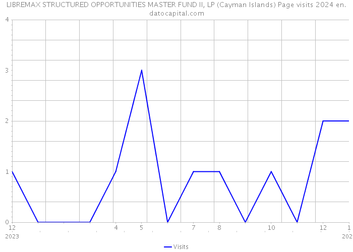 LIBREMAX STRUCTURED OPPORTUNITIES MASTER FUND II, LP (Cayman Islands) Page visits 2024 