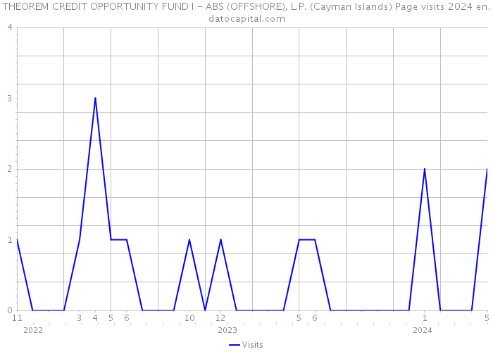 THEOREM CREDIT OPPORTUNITY FUND I - ABS (OFFSHORE), L.P. (Cayman Islands) Page visits 2024 