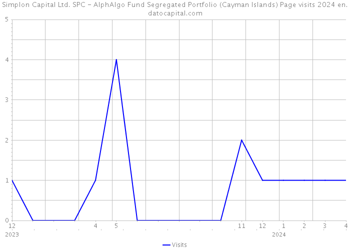 Simplon Capital Ltd. SPC - AlphAlgo Fund Segregated Portfolio (Cayman Islands) Page visits 2024 