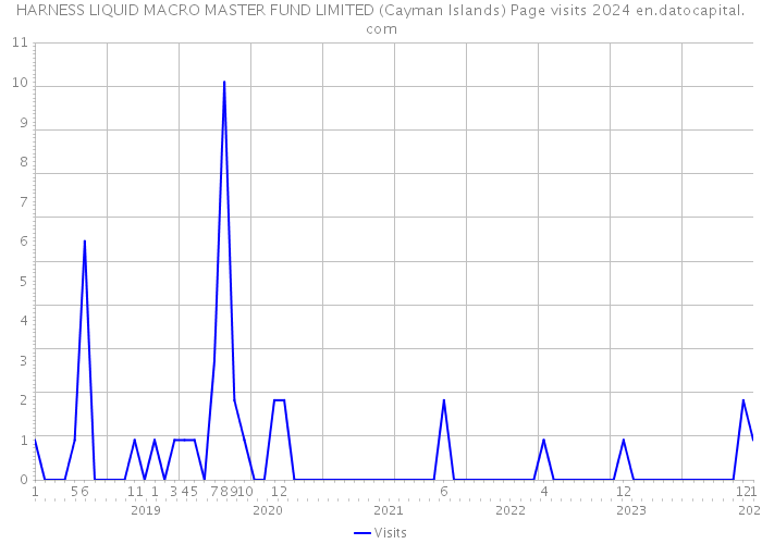 HARNESS LIQUID MACRO MASTER FUND LIMITED (Cayman Islands) Page visits 2024 