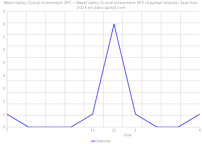 WaterValley Global Investment SPC - WaterValley Global Investment SP3 (Cayman Islands) Searches 2024 