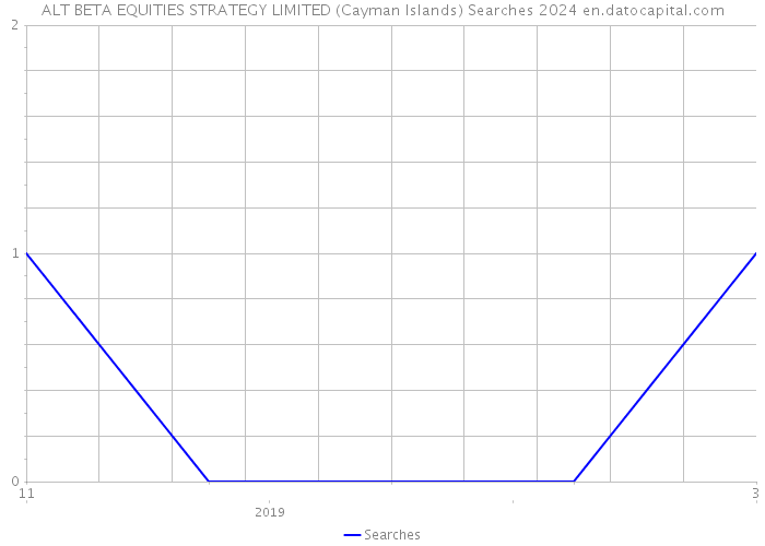 ALT BETA EQUITIES STRATEGY LIMITED (Cayman Islands) Searches 2024 