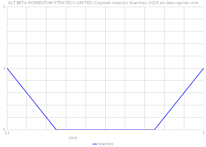 ALT BETA MOMENTUM STRATEGY LIMITED (Cayman Islands) Searches 2024 
