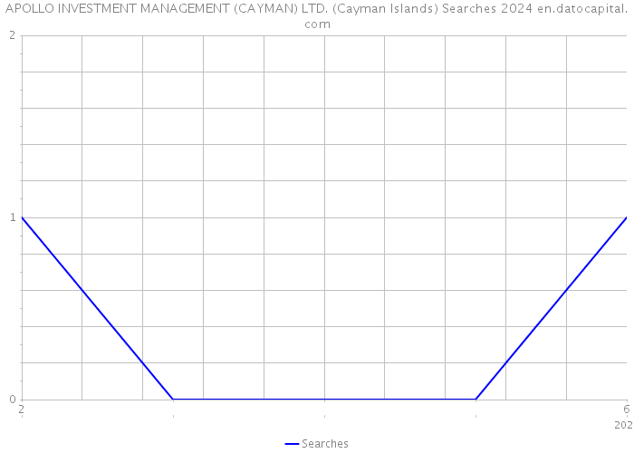 APOLLO INVESTMENT MANAGEMENT (CAYMAN) LTD. (Cayman Islands) Searches 2024 