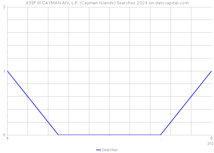 ASSF III CAYMAN AIV, L.P. (Cayman Islands) Searches 2024 