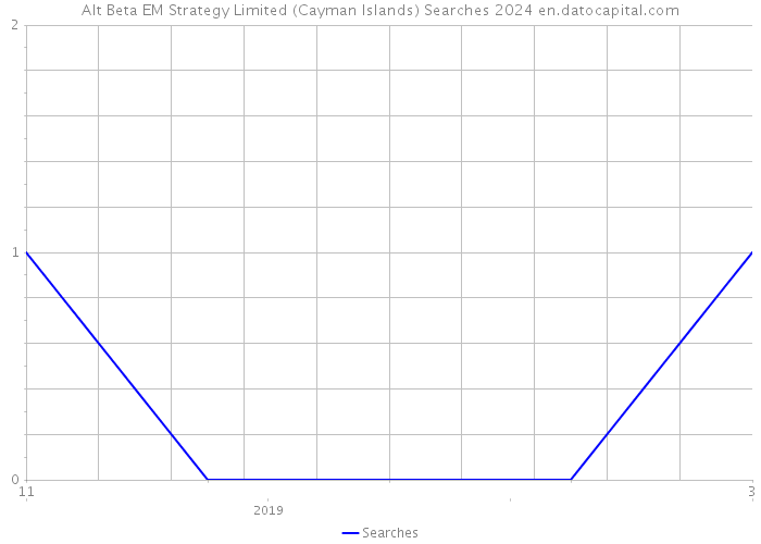 Alt Beta EM Strategy Limited (Cayman Islands) Searches 2024 