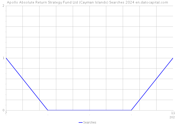 Apollo Absolute Return Strategy Fund Ltd (Cayman Islands) Searches 2024 