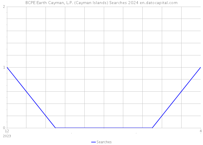 BCPE Earth Cayman, L.P. (Cayman Islands) Searches 2024 