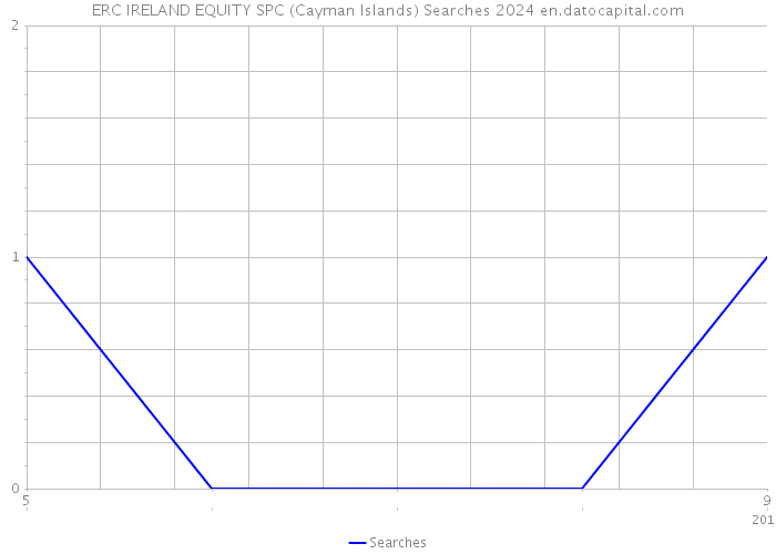 ERC IRELAND EQUITY SPC (Cayman Islands) Searches 2024 