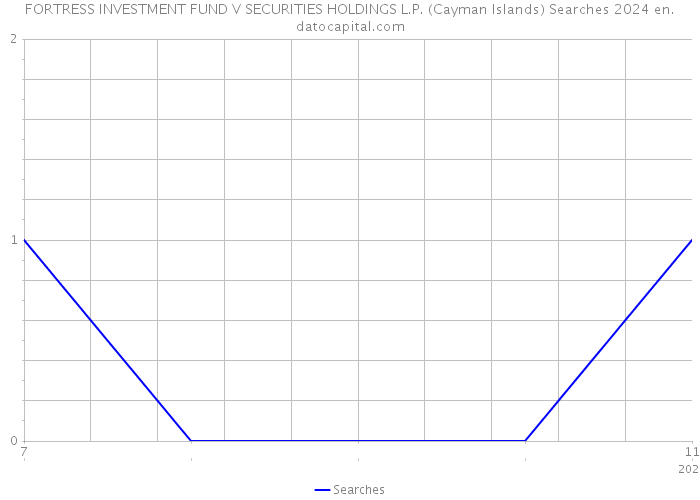 FORTRESS INVESTMENT FUND V SECURITIES HOLDINGS L.P. (Cayman Islands) Searches 2024 