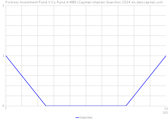 Fortress Investment Fund V Co Fund A MBS (Cayman Islands) Searches 2024 