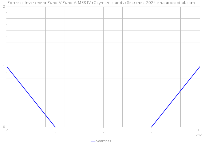 Fortress Investment Fund V Fund A MBS IV (Cayman Islands) Searches 2024 