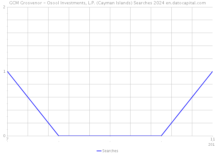GCM Grosvenor - Osool Investments, L.P. (Cayman Islands) Searches 2024 