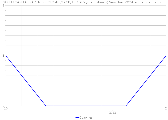 GOLUB CAPITAL PARTNERS CLO 46(M) GP, LTD. (Cayman Islands) Searches 2024 
