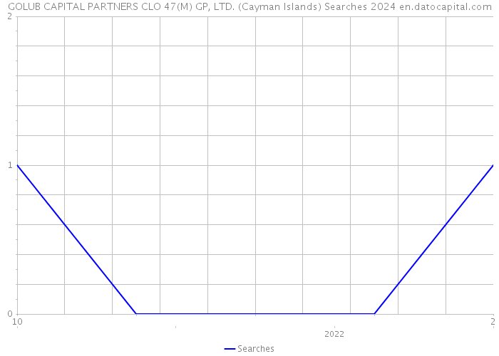GOLUB CAPITAL PARTNERS CLO 47(M) GP, LTD. (Cayman Islands) Searches 2024 