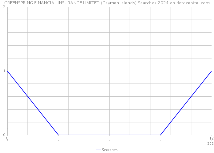 GREENSPRING FINANCIAL INSURANCE LIMITED (Cayman Islands) Searches 2024 